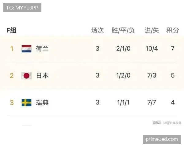 日本世界杯F组数据:三场比赛打入7球 日本世界杯F组数据:三场比赛打入7球